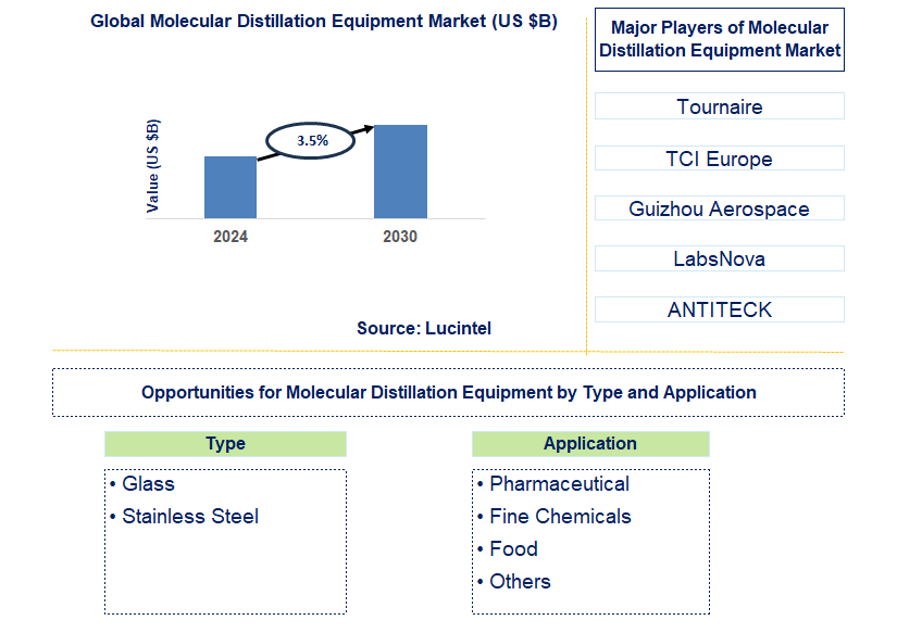 Molecular Distillation Equipment Trends and Forecast